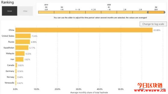 剑桥大学发布比特币算力地图，中国算力占了65%且集中在新疆插图