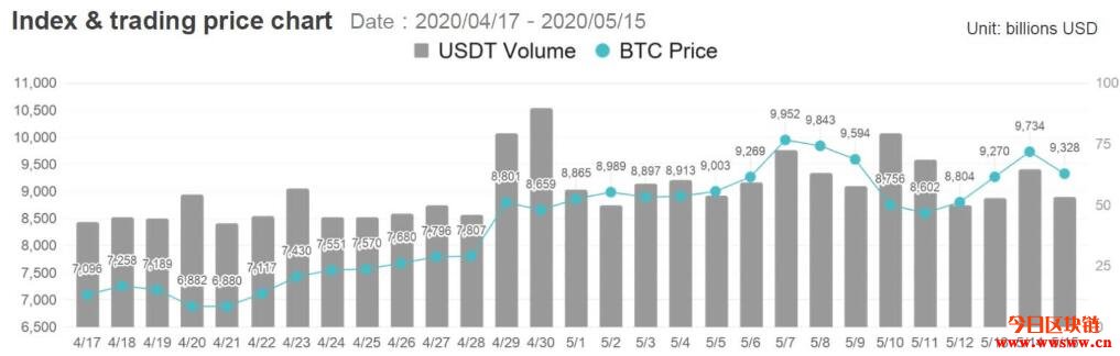 后比特币减半时代，USDT正面临短期缺货插图