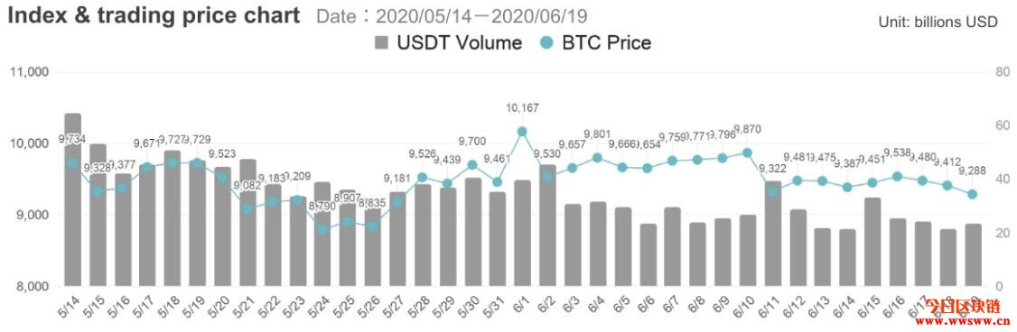 比特币乏人问津：投资者重新聚焦在DeFi借贷平台插图