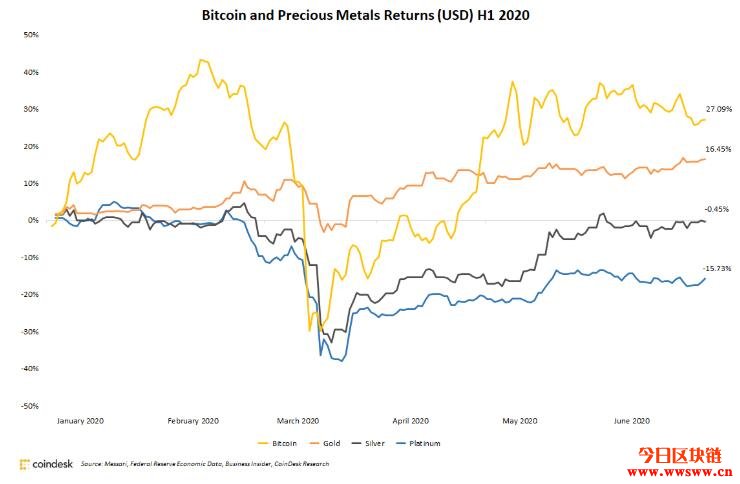 比特币上半年大涨超27% ！远优于黄金、白银等贵金属插图