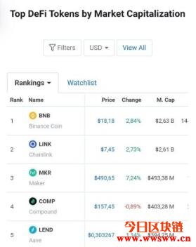 BNB名列DeFi排名首位？CoinMarketCap紧急下架澄清：人为疏失插图