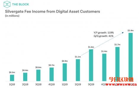 Silvergate CEO：银行投身比特币业务正当其时插图