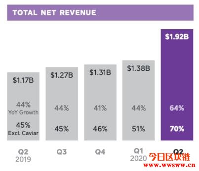 Square第二季财报捎喜讯：比特币交易收入达8.7亿美元插图