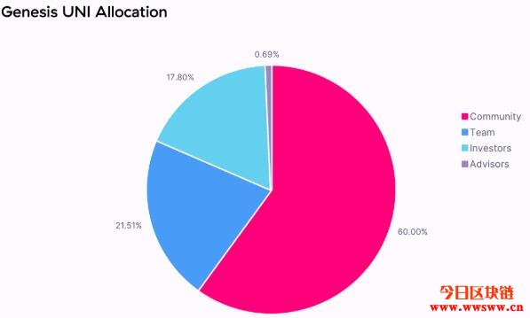 Uniswap正式发行治理代币UNI！币安火速上架、开放充值插图