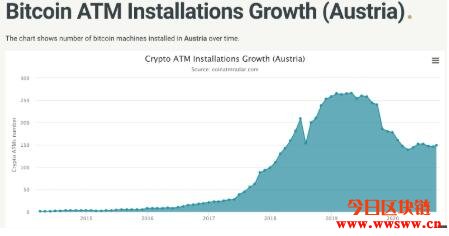 1年激增87%！全球比特币ATM装机量破万插图