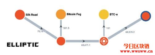 美国司法部查扣丝路暗网黑客的10亿美元BTC！插图