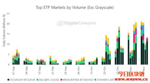 随着加密货币价格上涨，比特币交易所交易产品（ETP）数量激增插图