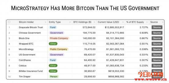 持仓量超过美国政府！MicroStrategy增持近3万枚比特币插图