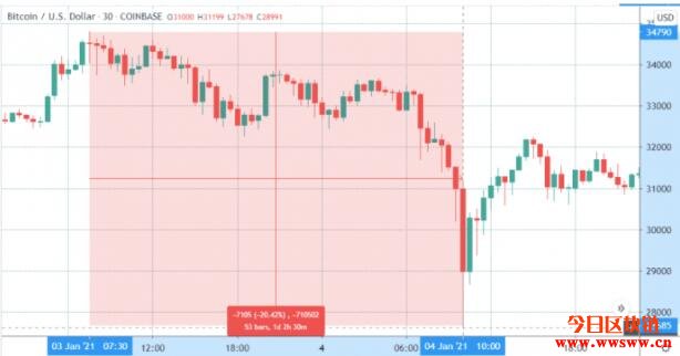 稳住！就算比特币1天跌1万，也未必代表多头格局终结插图