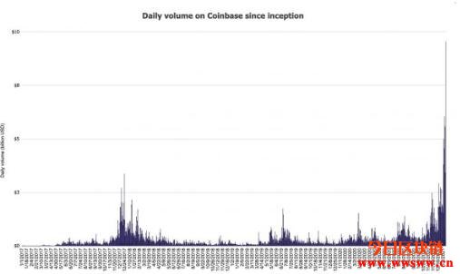 Coinbase单日交易量破纪录，Larry Cermak：上市估值可能超一千亿插图