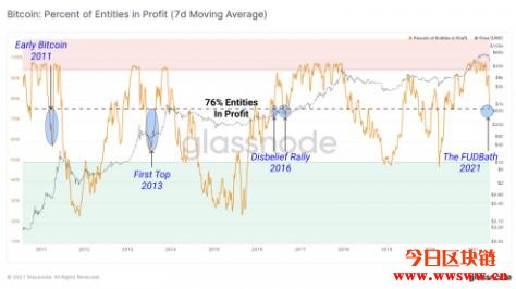 比特币回档洗掉大批新手！数据：逾73% HODLER仍获利插图