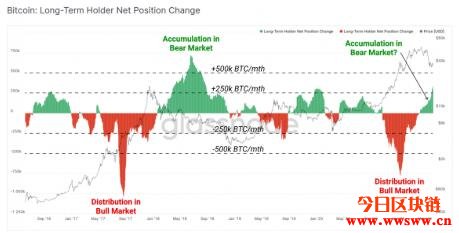比特币过度杠杆已遭清理？数据：长期持币者重返加码模式插图1