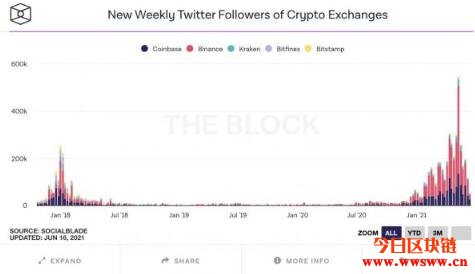 The Block研究总监：不会重蹈长期熊市的理由有这些插图